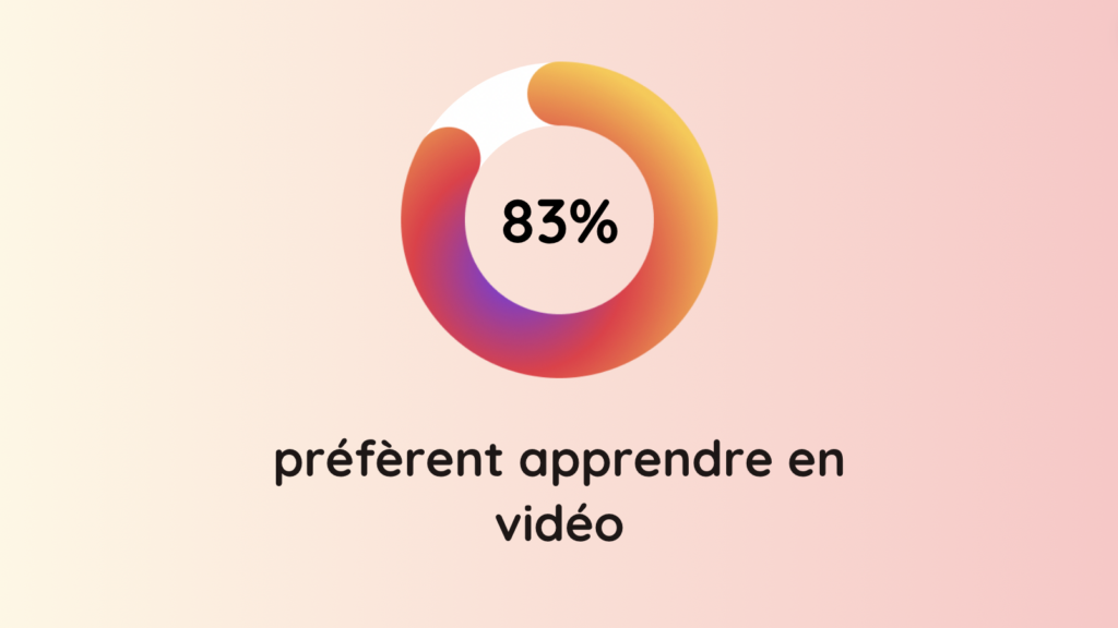 Proportions des apprenants qui préfèrent apprendre en vidéo